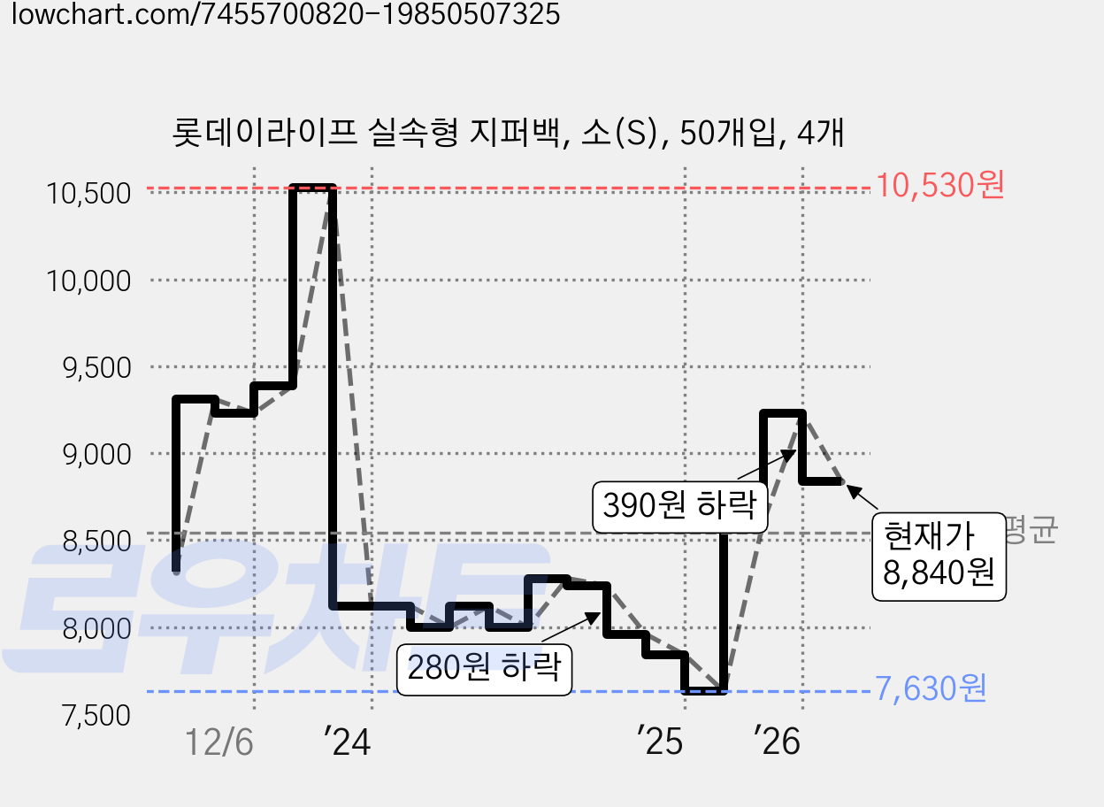 롯데이라이프 실속형 지퍼백, 소(S), 50개입, 4개 가격 변동 차트, 현재가 8,840원, 관측 최저가 7,630원
