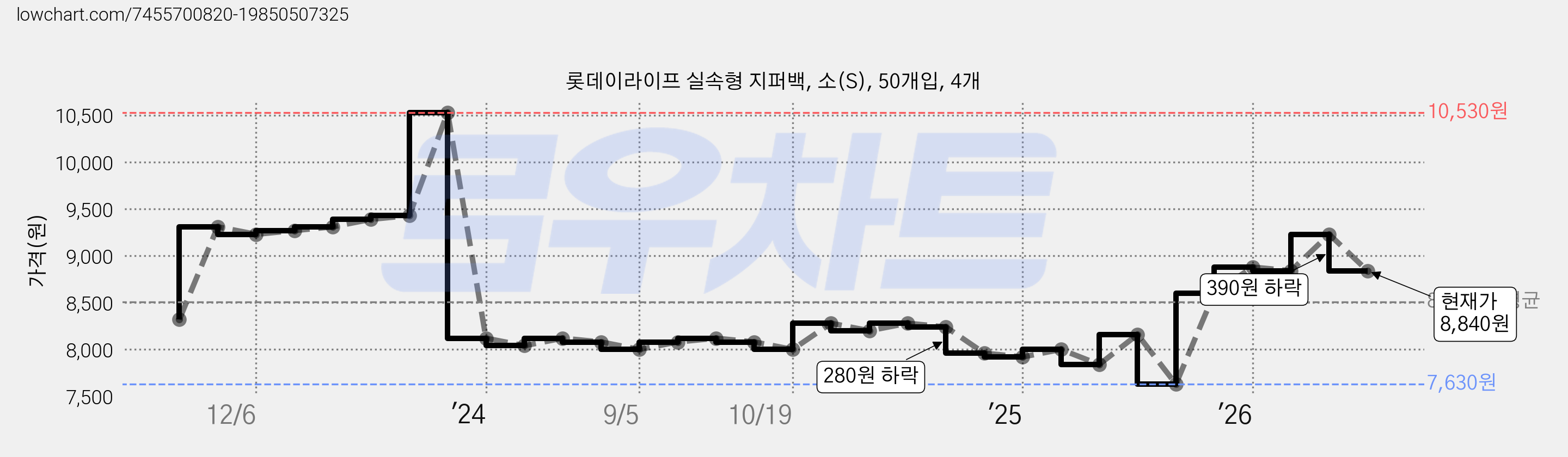 롯데이라이프 실속형 지퍼백, 소(S), 50개입, 4개 가격 변동 차트, 현재가 8,840원, 관측 최저가 7,630원