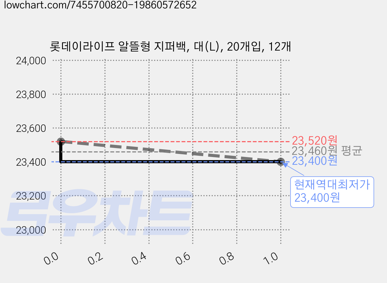 롯데이라이프 알뜰형 지퍼백, 대(L), 20개입, 12개 가격 변동 차트, 현재가 23,400원, 역대최저가