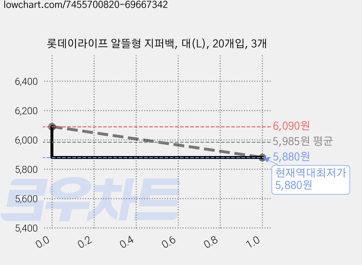 롯데이라이프 알뜰형 지퍼백, 대(L), 20개입, 3개 가격 변동 차트, 현재가 5,880원, 역대최저가