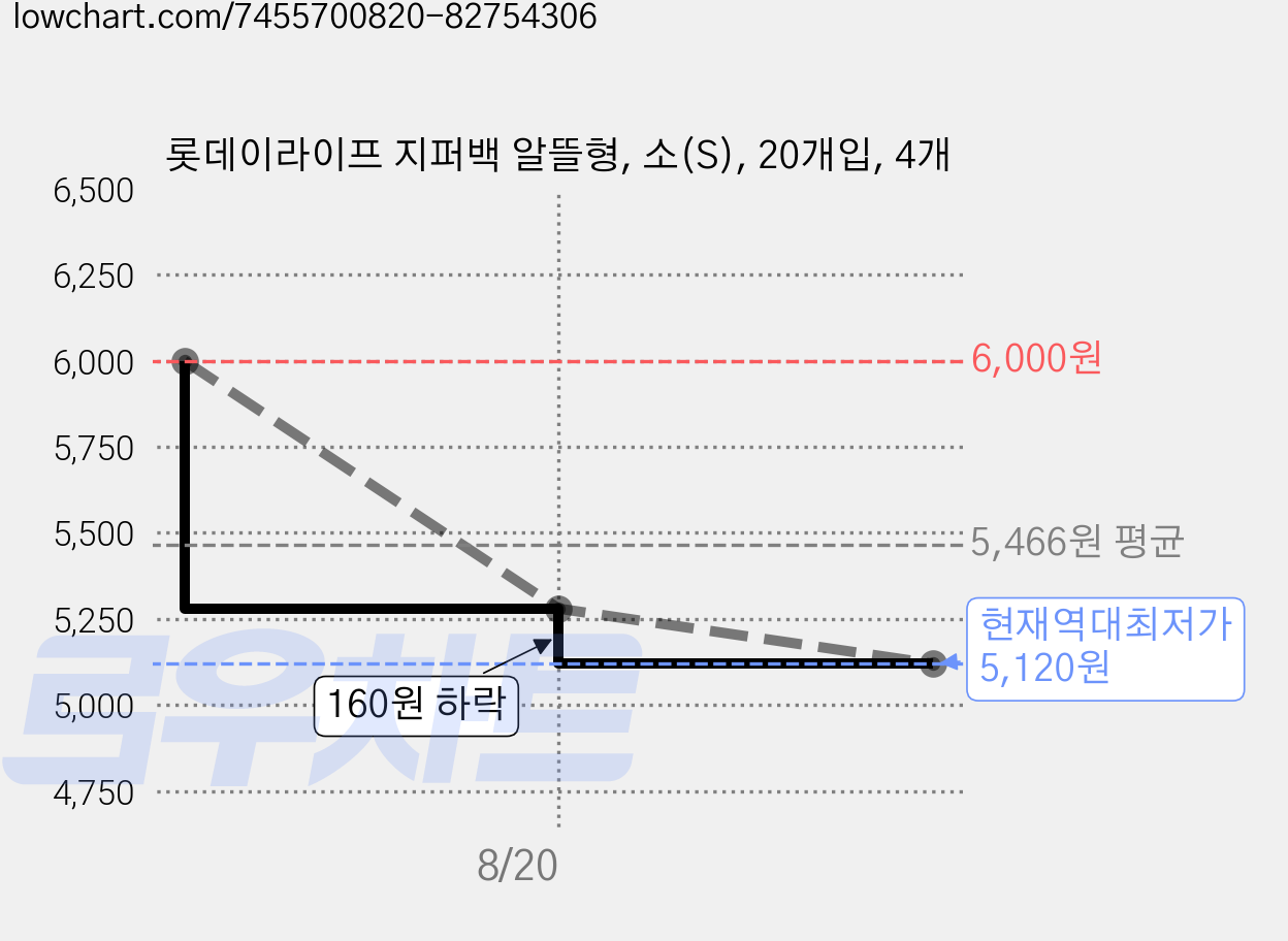 롯데이라이프 지퍼백 알뜰형, 소(S), 20개입, 4개 가격 변동 차트, 현재가 5,120원, 역대최저가