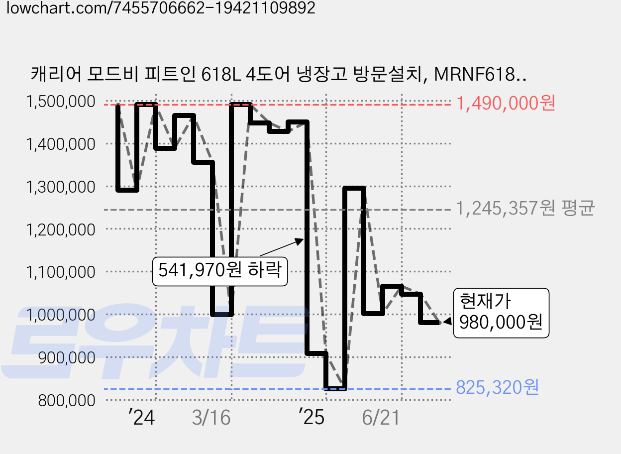 캐리어 모드비 피트인 618L 4도어 냉장고 방문설치, MRNF618APS1 가격 변동 차트, 현재가 980,000원, 관측 최저가 820,040원