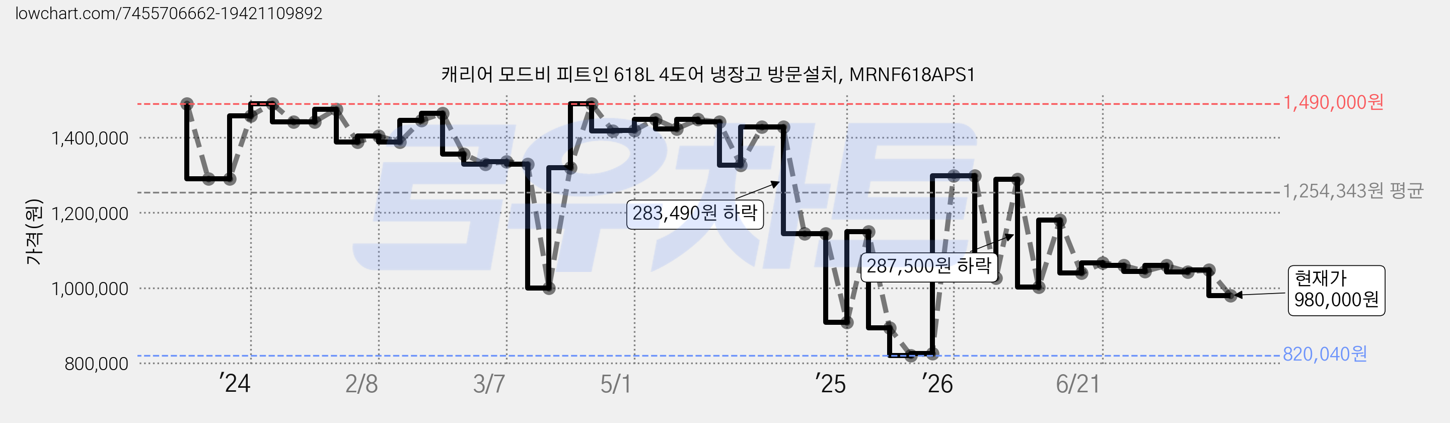 캐리어 모드비 피트인 618L 4도어 냉장고 방문설치, MRNF618APS1 가격 변동 차트, 현재가 980,000원, 관측 최저가 820,040원
