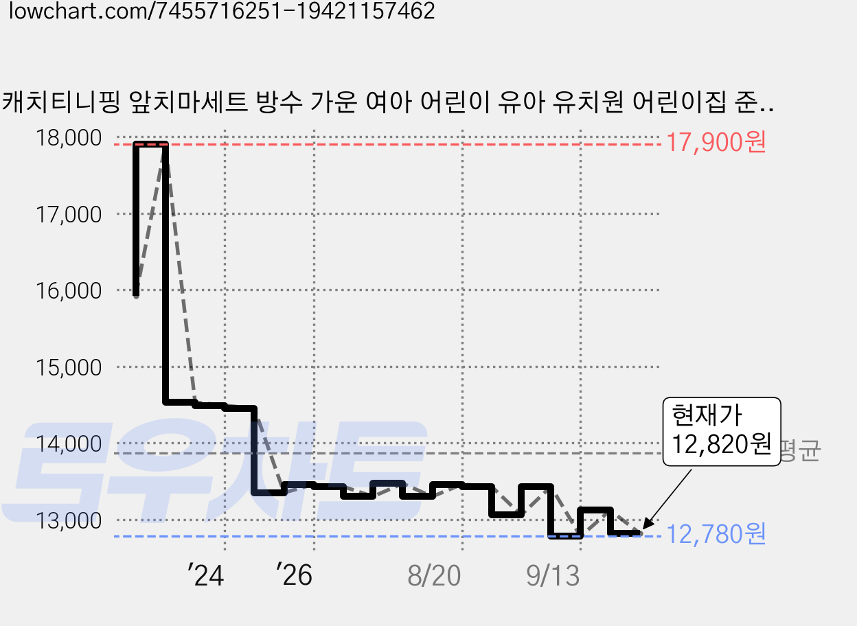 캐치티니핑 앞치마세트 방수 가운 여아 어린이 유아 유치원 어린이집 준비물 김장 토시 두건 가격 변동 차트, 현재가 12,820원, 관측 최저가 12,780원