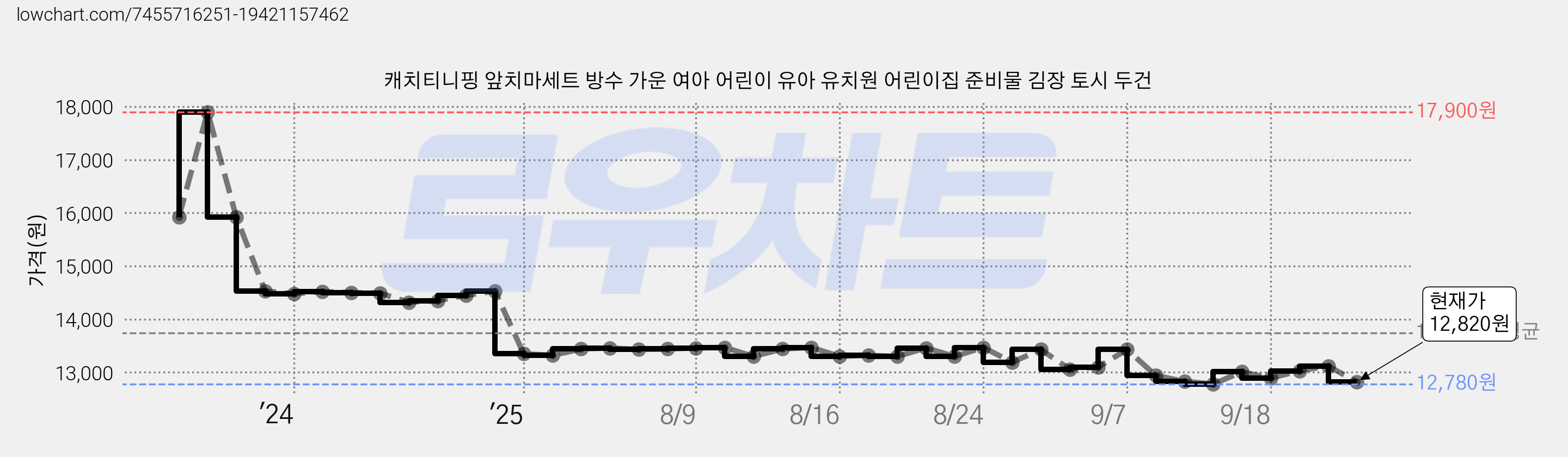 캐치티니핑 앞치마세트 방수 가운 여아 어린이 유아 유치원 어린이집 준비물 김장 토시 두건 가격 변동 차트, 현재가 12,820원, 관측 최저가 12,780원