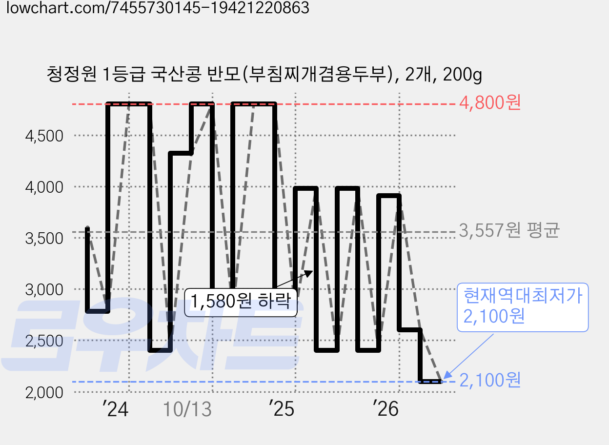 청정원 1등급 국산콩 반모(부침찌개겸용두부), 2개, 200g 가격 변동 차트, 현재가 2,100원, 역대최저가