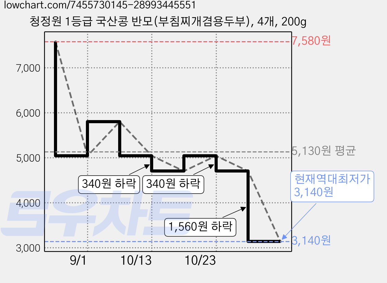 청정원 1등급 국산콩 반모(부침찌개겸용두부), 4개, 200g 가격 변동 차트, 현재가 3,140원, 역대최저가