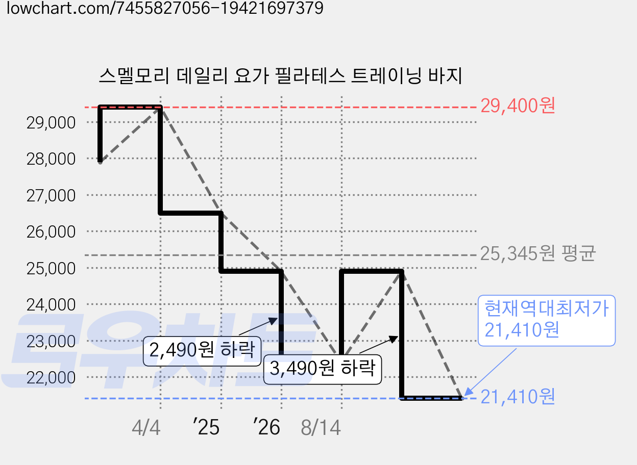 스멜모리 데일리 요가 필라테스 트레이닝 바지 가격 변동 차트, 현재가 21,410원, 역대최저가