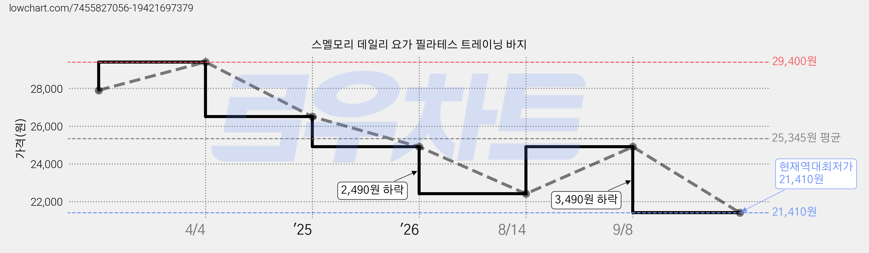 스멜모리 데일리 요가 필라테스 트레이닝 바지 가격 변동 차트, 현재가 21,410원, 역대최저가