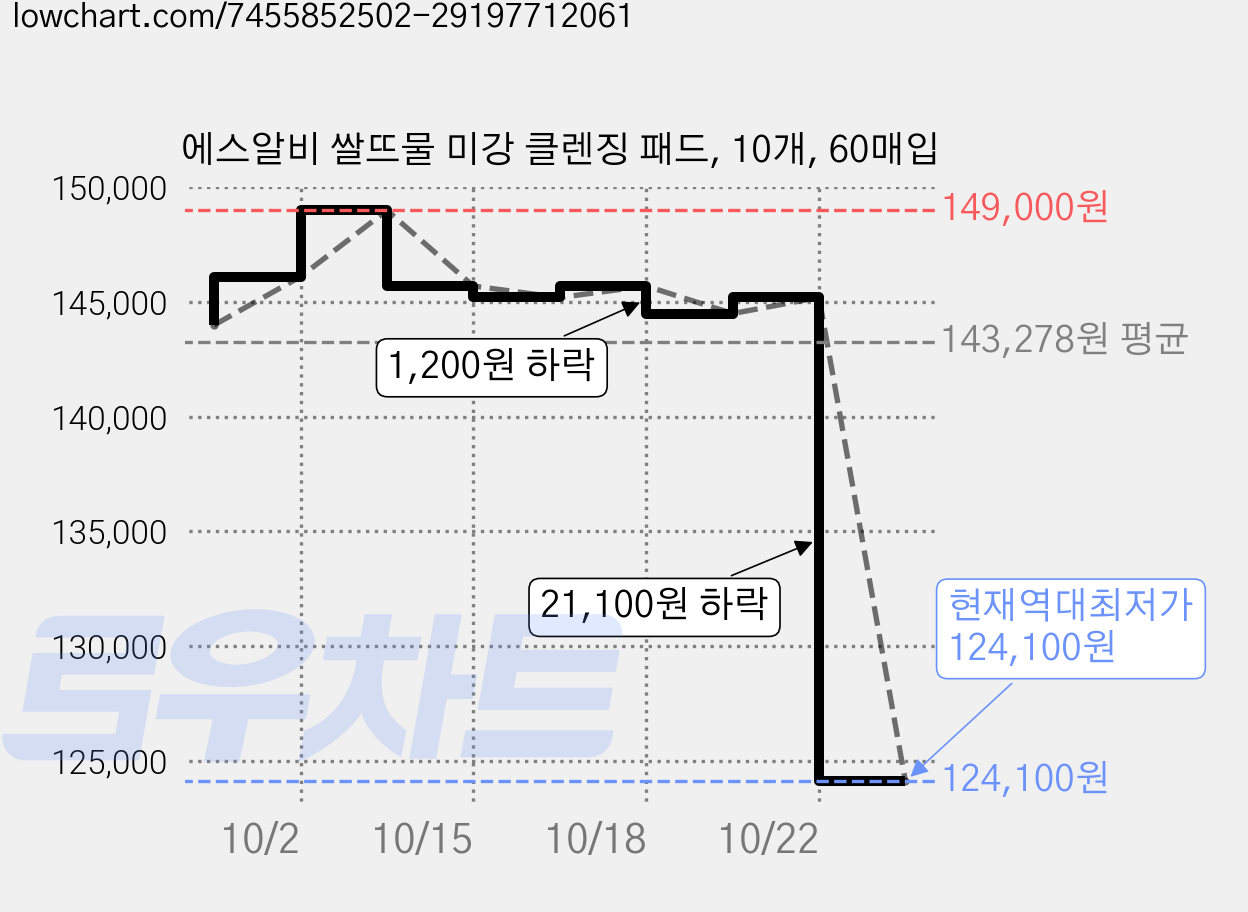 에스알비 쌀뜨물 미강 클렌징 패드, 10개, 60매입 가격 변동 차트, 현재가 124,100원, 역대최저가