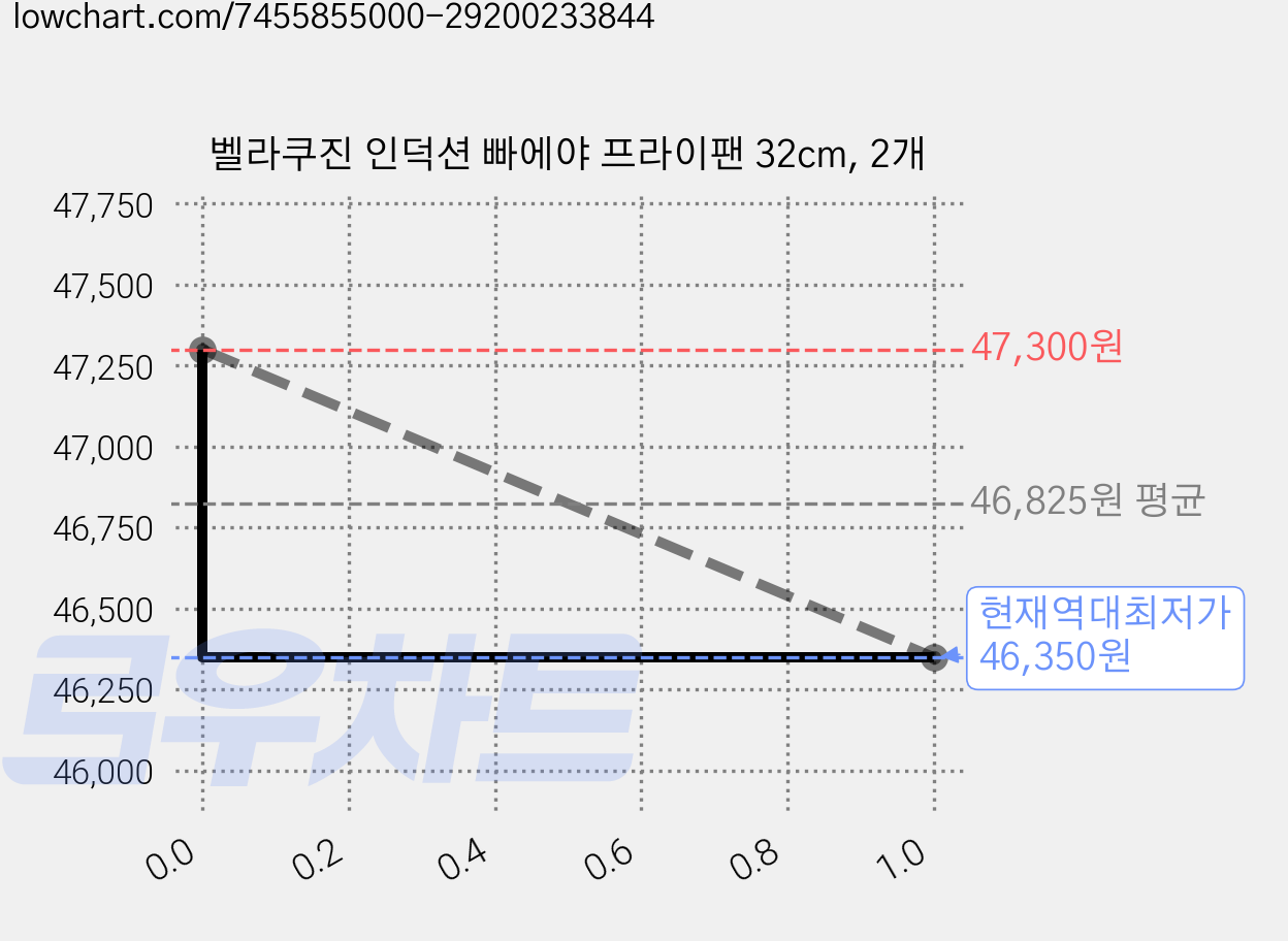 벨라쿠진 인덕션 빠에야 프라이팬 32cm, 2개 가격 변동 차트, 현재가 46,350원, 역대최저가