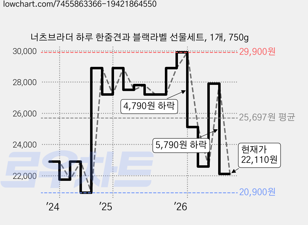 너츠브라더 하루 한줌견과 블랙라벨 선물세트, 1개, 750g 가격 변동 차트, 현재가 22,110원, 관측 최저가 20,900원