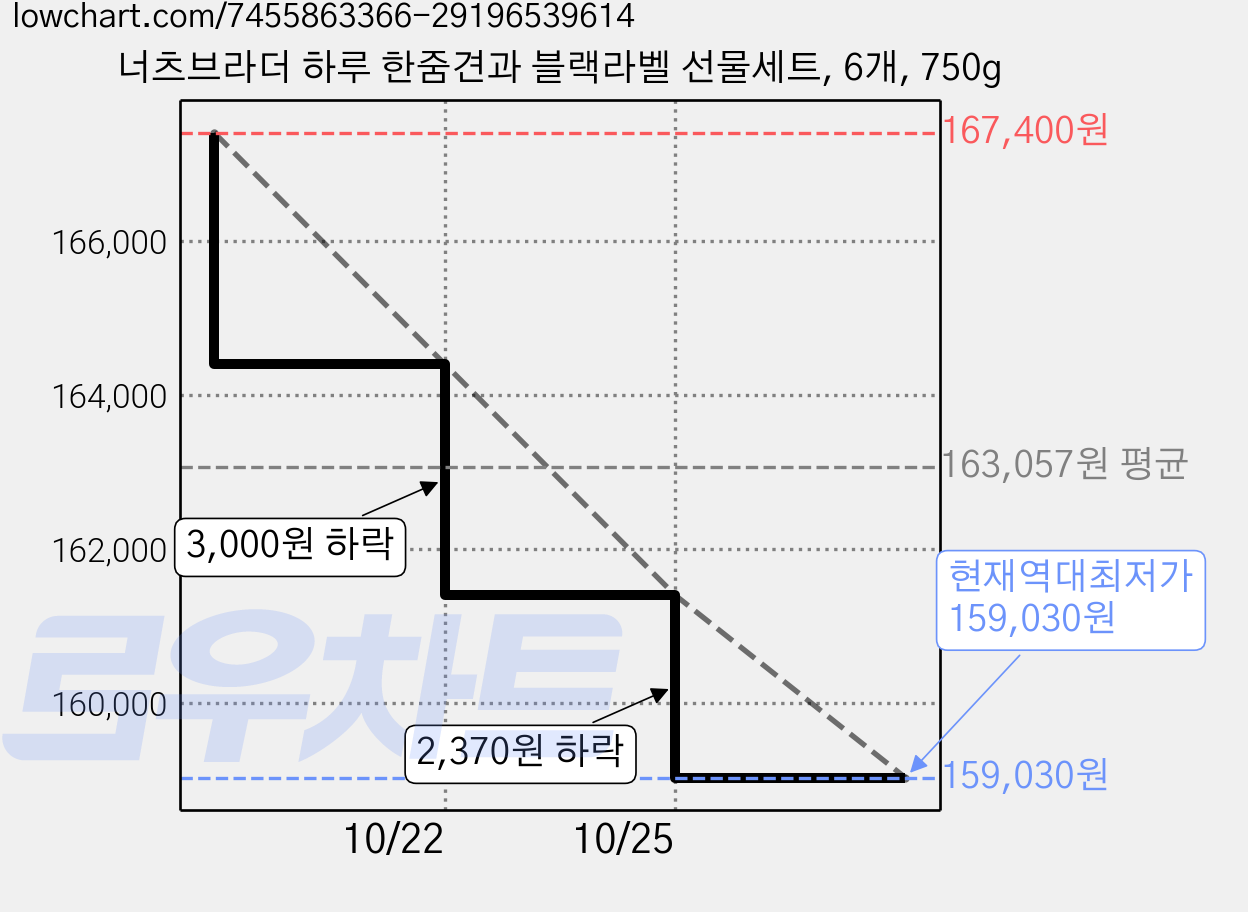 너츠브라더 하루 한줌견과 블랙라벨 선물세트, 6개, 750g 가격 변동 차트, 현재가 159,030원, 역대최저가