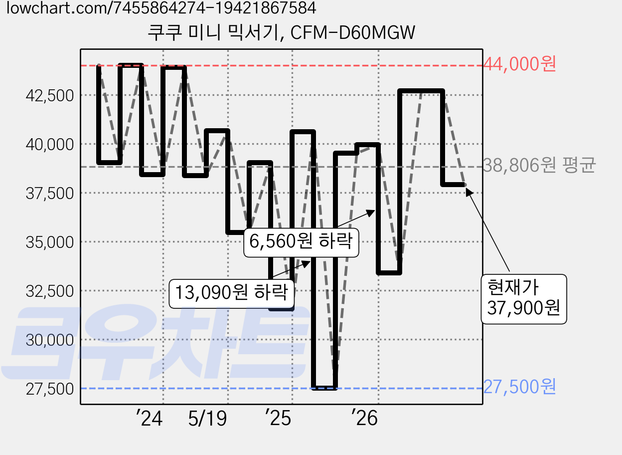 쿠쿠 미니 믹서기, CFM-D60MGW 가격 변동 차트, 현재가 37,900원, 관측 최저가 27,500원