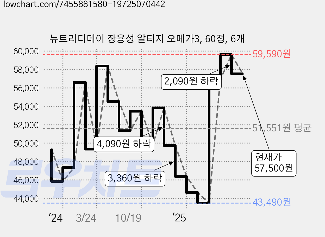 뉴트리디데이 장용성 알티지 오메가3, 60정, 6개 가격 변동 차트, 현재가 57,500원, 관측 최저가 43,490원