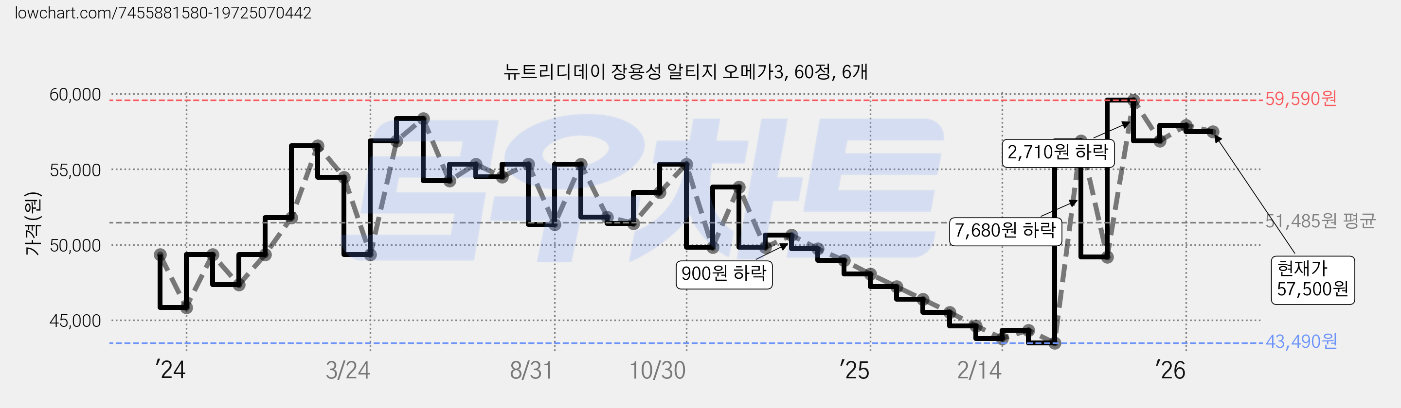 뉴트리디데이 장용성 알티지 오메가3, 60정, 6개 가격 변동 차트, 현재가 57,500원, 관측 최저가 43,490원