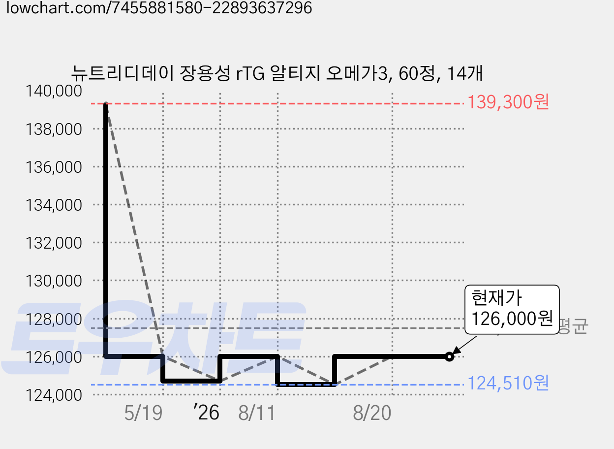 뉴트리디데이 장용성 rTG 알티지 오메가3, 60정, 14개 가격 변동 차트, 현재가 126,000원, 관측 최저가 120,580원