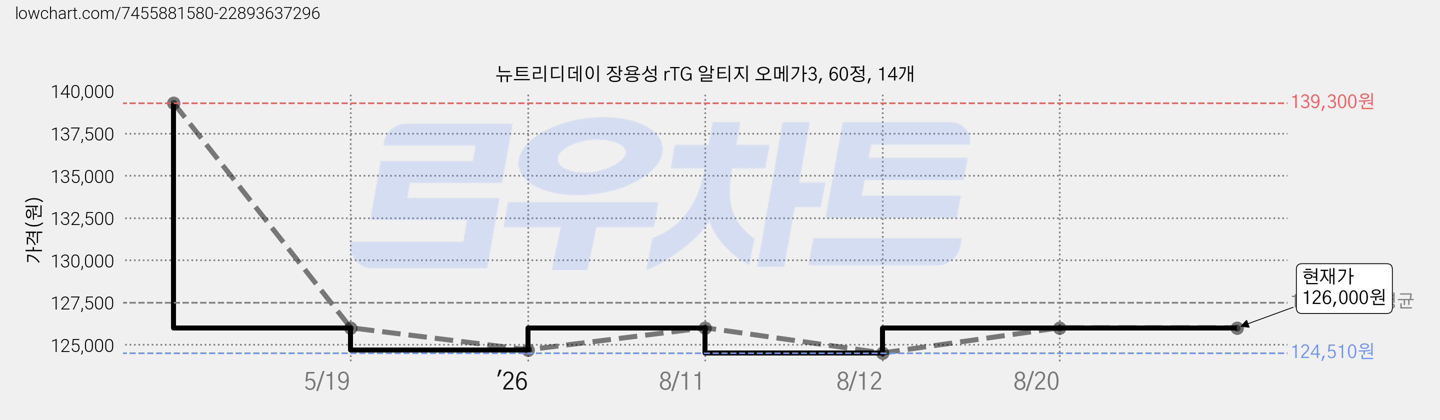 뉴트리디데이 장용성 rTG 알티지 오메가3, 60정, 14개 가격 변동 차트, 현재가 126,000원, 관측 최저가 120,580원