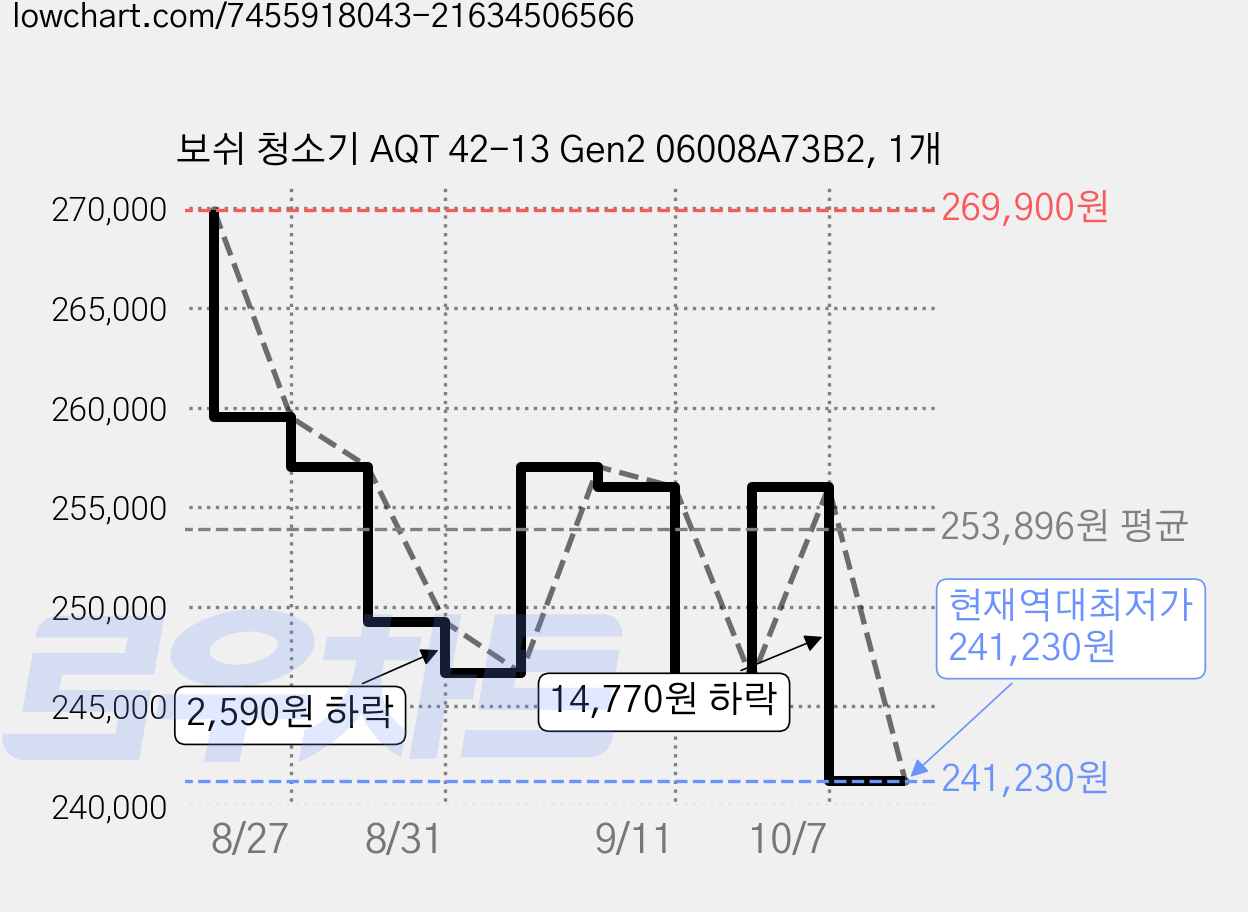 보쉬 청소기 AQT 42-13 Gen2 06008A73B2, 1개 가격 변동 차트, 현재가 241,230원, 역대최저가