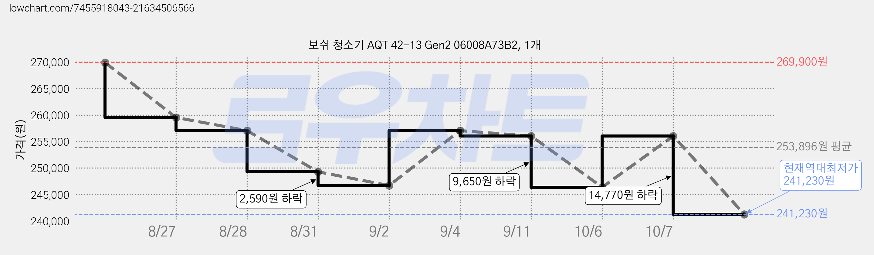 보쉬 청소기 AQT 42-13 Gen2 06008A73B2, 1개 가격 변동 차트, 현재가 241,230원, 역대최저가