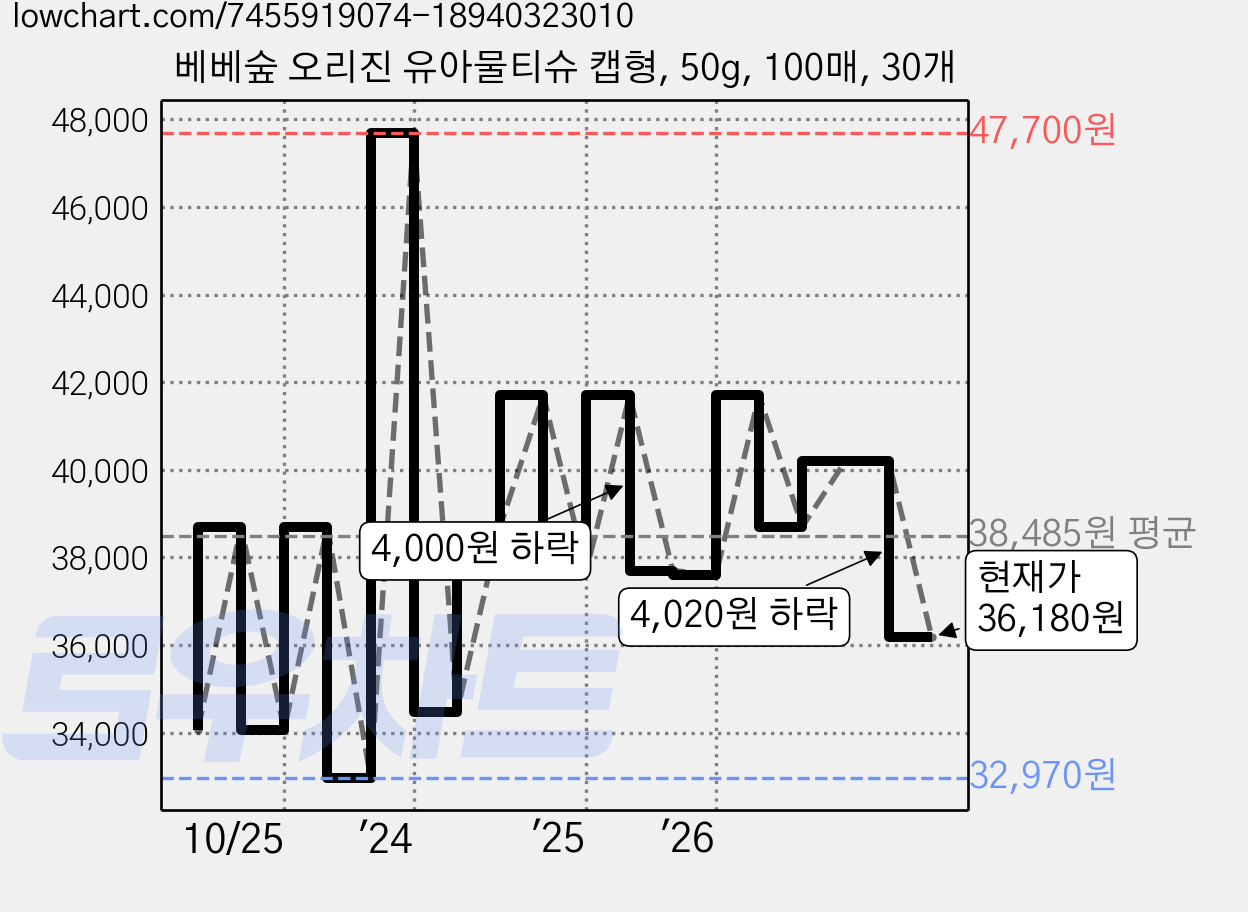 베베숲 오리진 유아물티슈 캡형, 50g, 100매, 30개 가격 변동 차트, 현재가 36,180원, 관측 최저가 31,800원