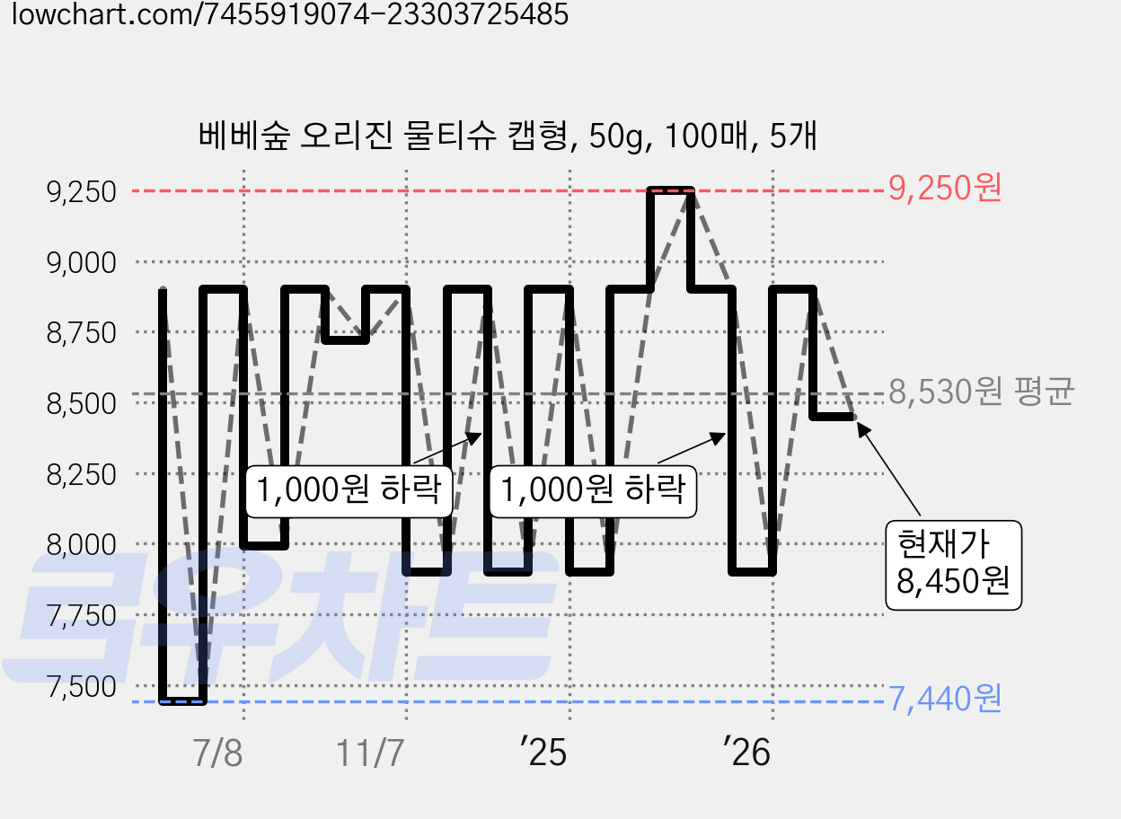 베베숲 오리진 물티슈 캡형, 50g, 100매, 5개 가격 변동 차트, 현재가 8,450원, 관측 최저가 7,440원