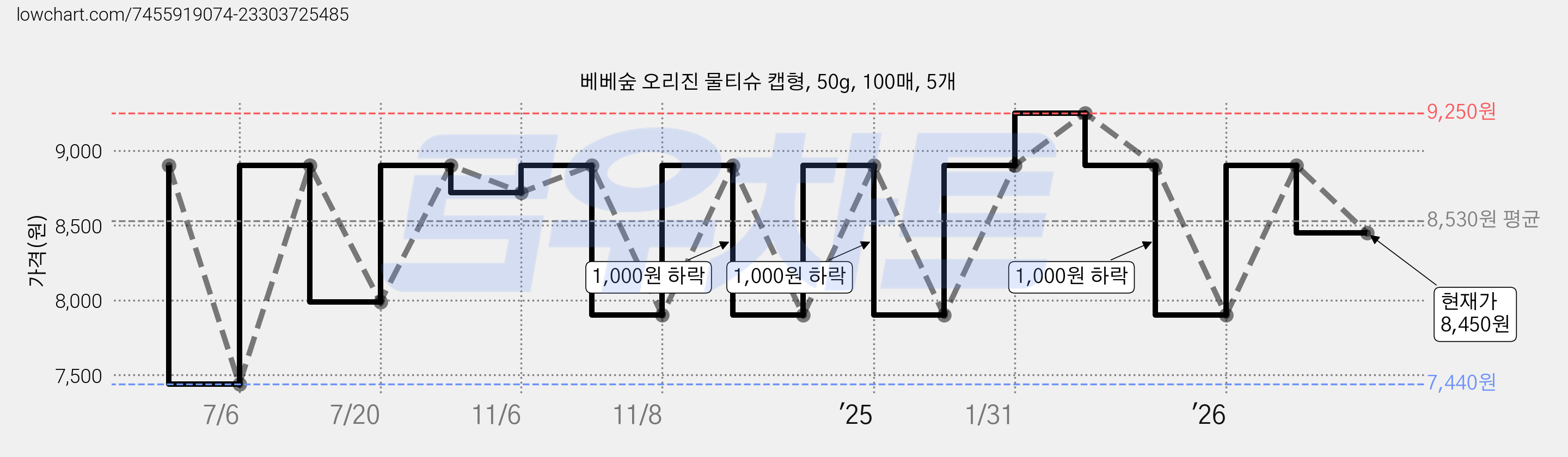 베베숲 오리진 물티슈 캡형, 50g, 100매, 5개 가격 변동 차트, 현재가 8,450원, 관측 최저가 7,440원