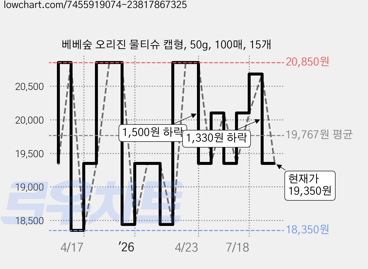 베베숲 오리진 물티슈 캡형, 50g, 100매, 15개 가격 변동 차트, 현재가 19,350원, 관측 최저가 18,350원