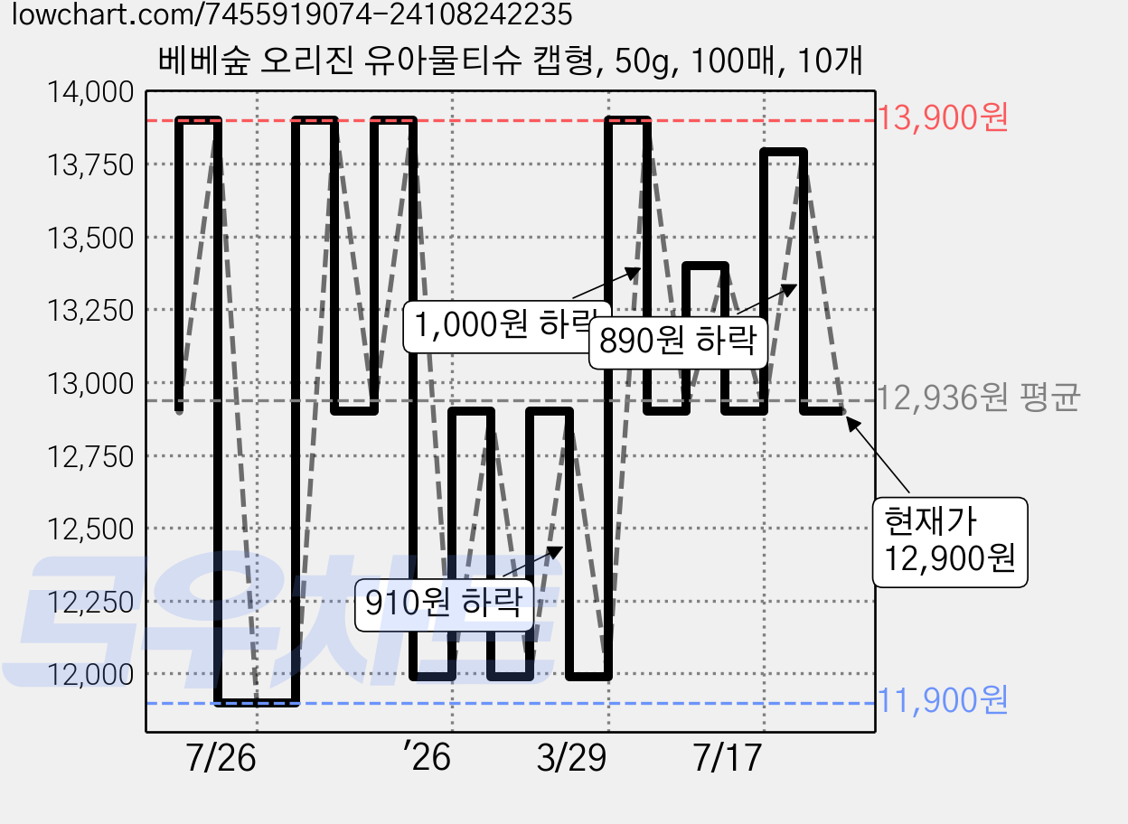 베베숲 오리진 유아물티슈 캡형, 50g, 100매, 10개 가격 변동 차트, 현재가 12,900원, 관측 최저가 11,900원