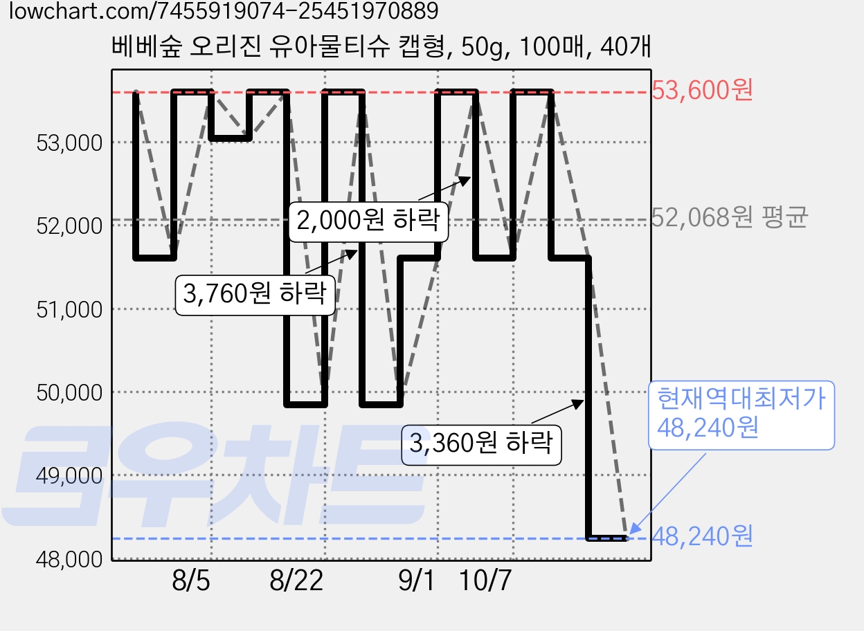 베베숲 오리진 유아물티슈 캡형, 50g, 100매, 40개 가격 변동 차트, 현재가 48,240원, 역대최저가