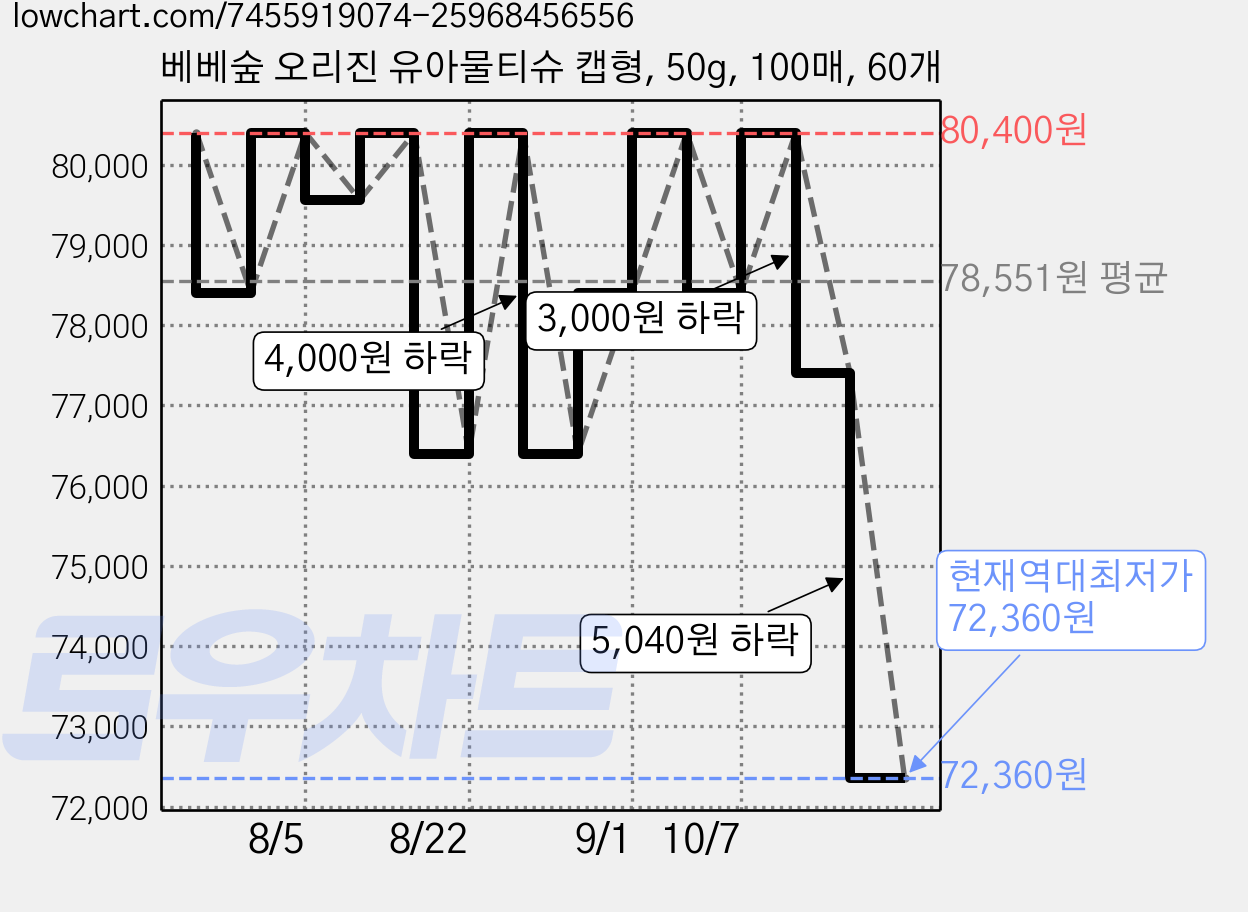 베베숲 오리진 유아물티슈 캡형, 50g, 100매, 60개 가격 변동 차트, 현재가 72,360원, 역대최저가