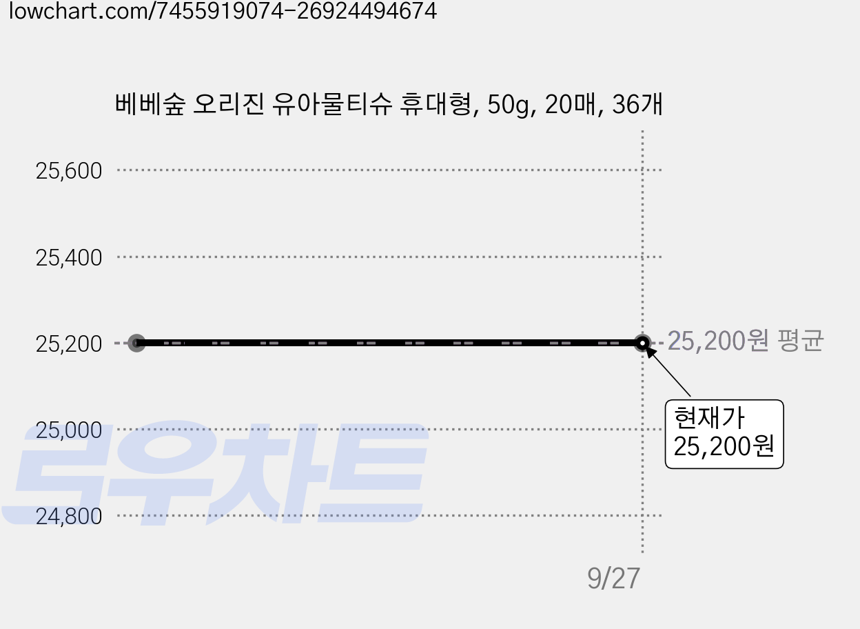 베베숲 오리진 유아물티슈 휴대형, 50g, 20매, 36개 가격 변동 차트, 현재가 25,200원, 관측 최저가 24,200원