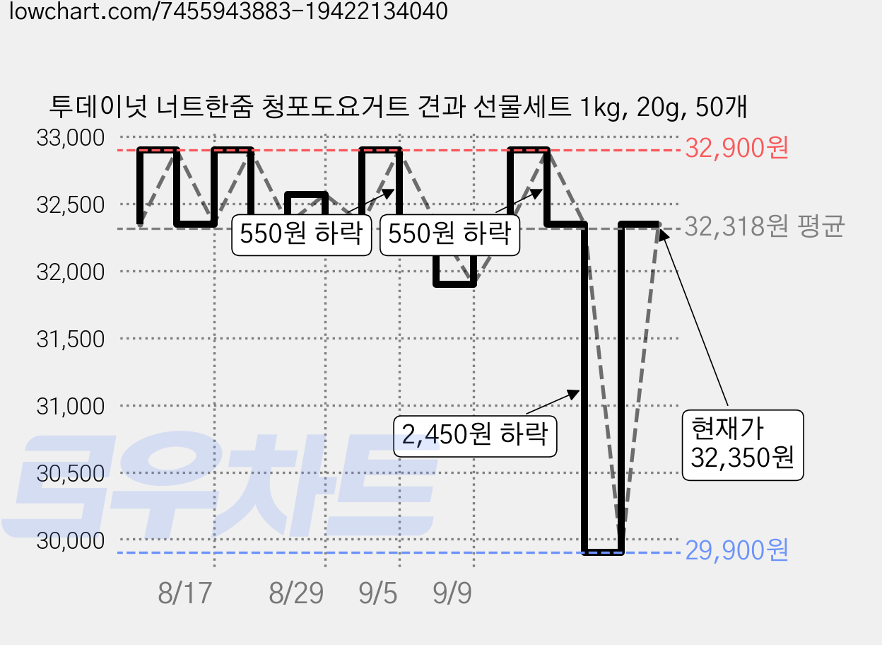 투데이넛 너트한줌 청포도요거트 견과 선물세트 1kg, 20g, 50개 가격 변동 차트, 현재가 32,350원, 관측 최저가 29,900원