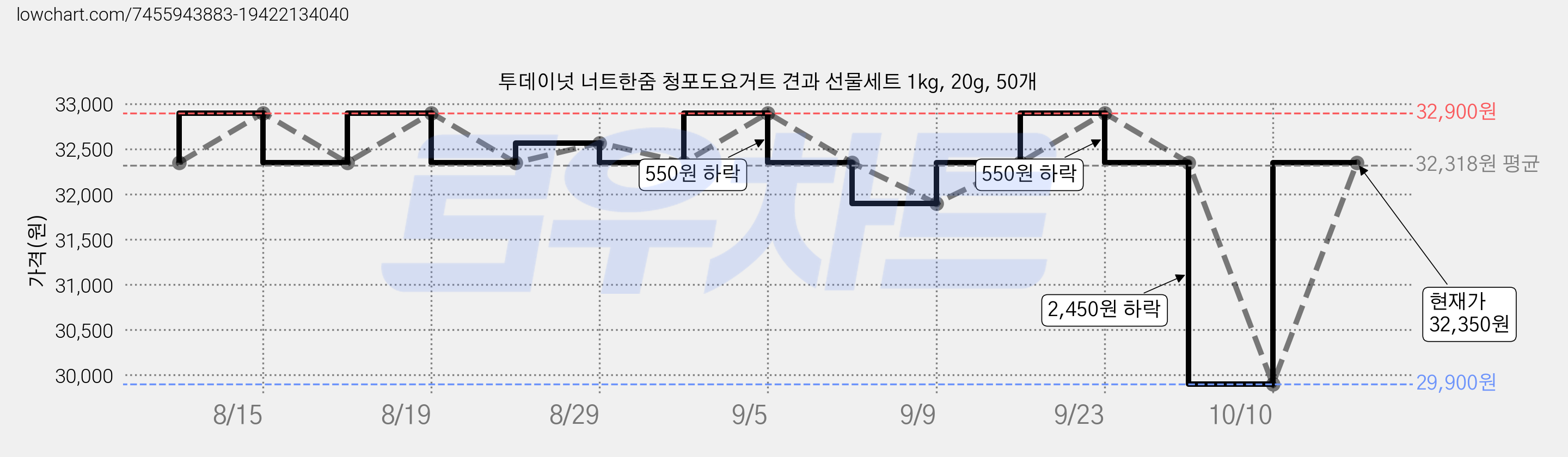 투데이넛 너트한줌 청포도요거트 견과 선물세트 1kg, 20g, 50개 가격 변동 차트, 현재가 32,350원, 관측 최저가 29,900원