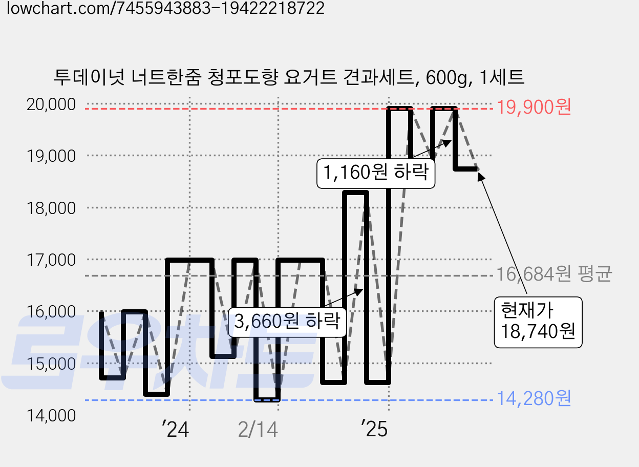 투데이넛 너트한줌 청포도향 요거트 견과세트, 600g, 1세트 가격 변동 차트, 현재가 18,740원, 관측 최저가 14,110원