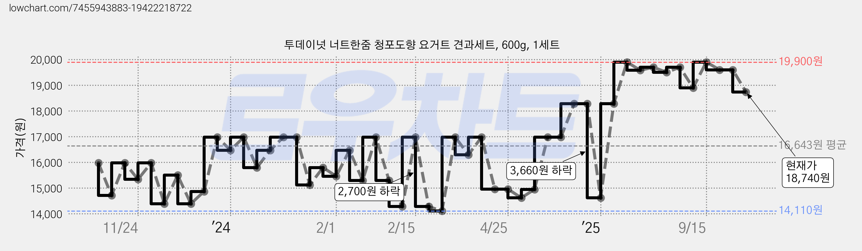 투데이넛 너트한줌 청포도향 요거트 견과세트, 600g, 1세트 가격 변동 차트, 현재가 18,740원, 관측 최저가 14,110원