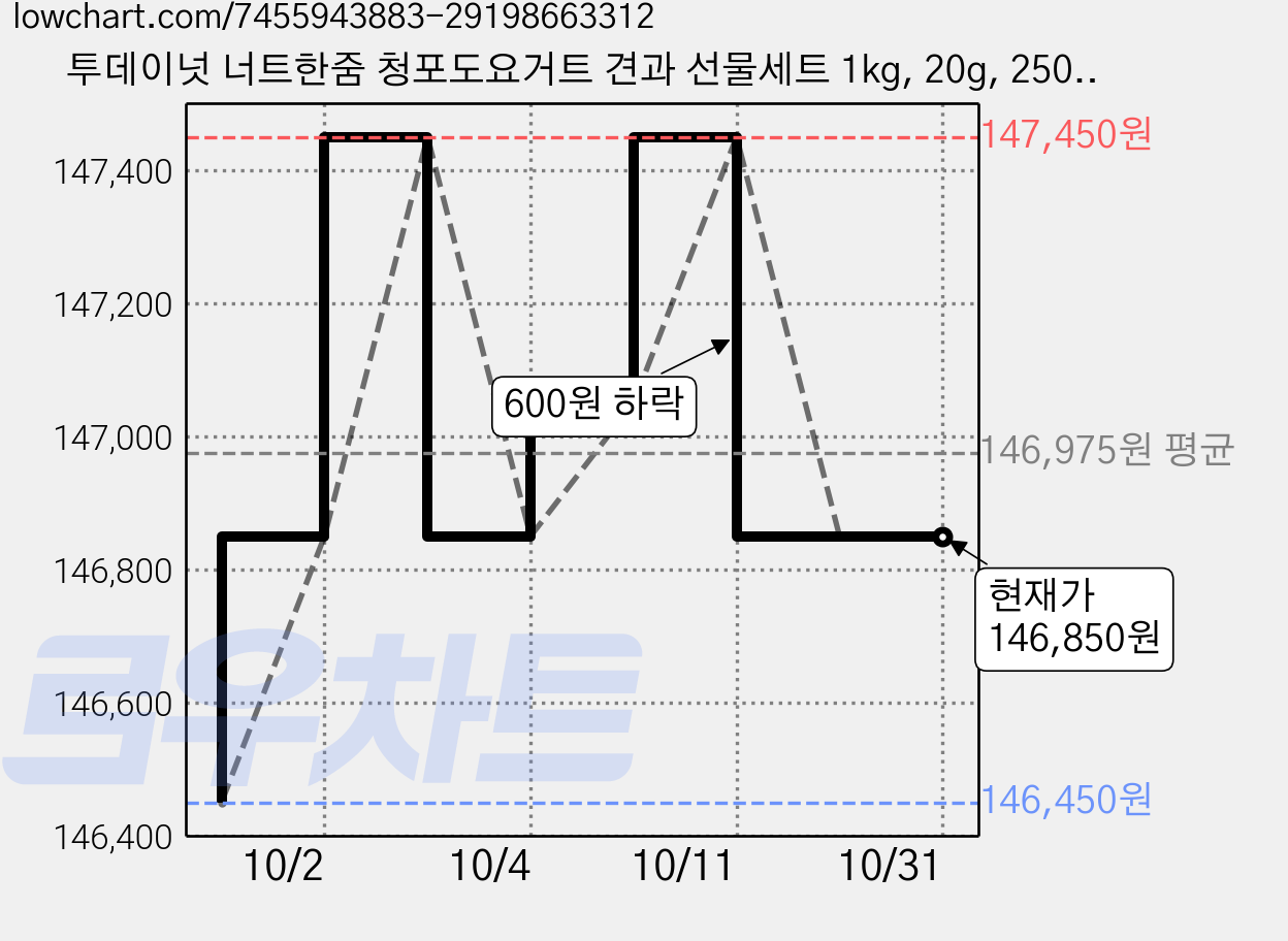 투데이넛 너트한줌 청포도요거트 견과 선물세트 1kg, 20g, 250개 가격 변동 차트, 현재가 146,850원, 관측 최저가 146,450원