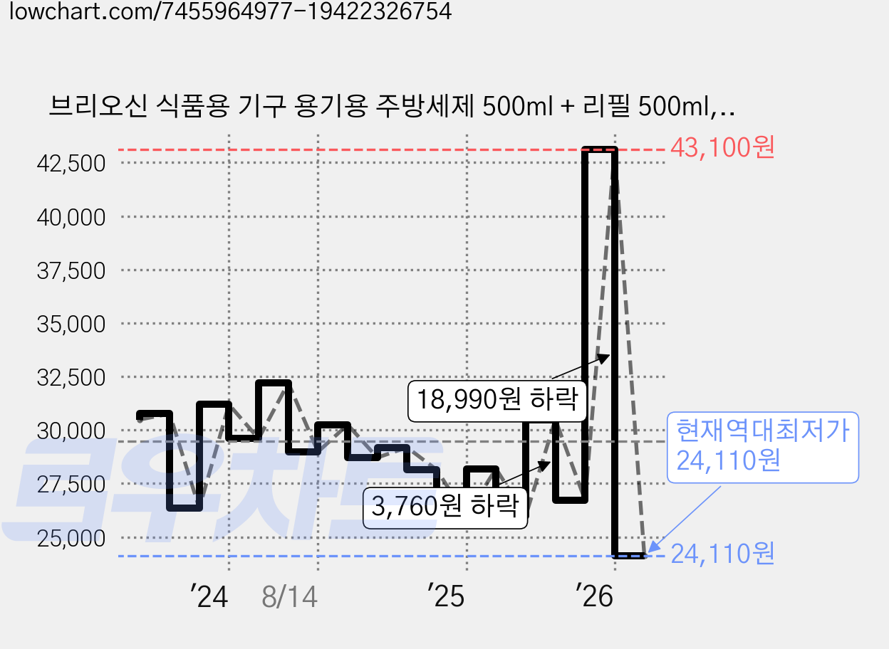 브리오신 식품용 기구 용기용 주방세제 500ml + 리필 500ml, 1세트 가격 변동 차트, 현재가 24,110원, 역대최저가