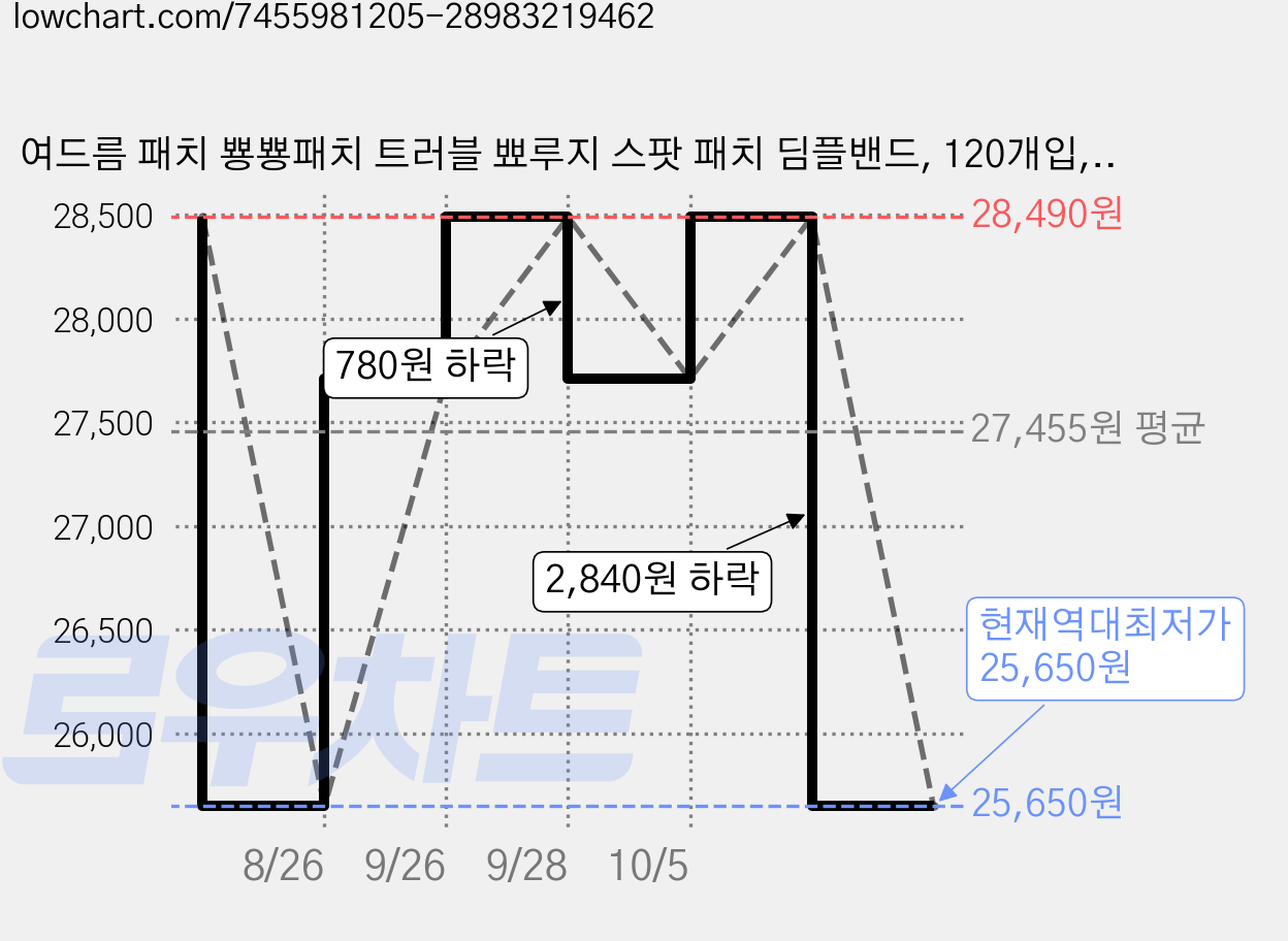 여드름 패치 뿅뿅패치 트러블 뾰루지 스팟 패치 딤플밴드, 120개입, 2개 가격 변동 차트, 현재가 25,650원, 역대최저가