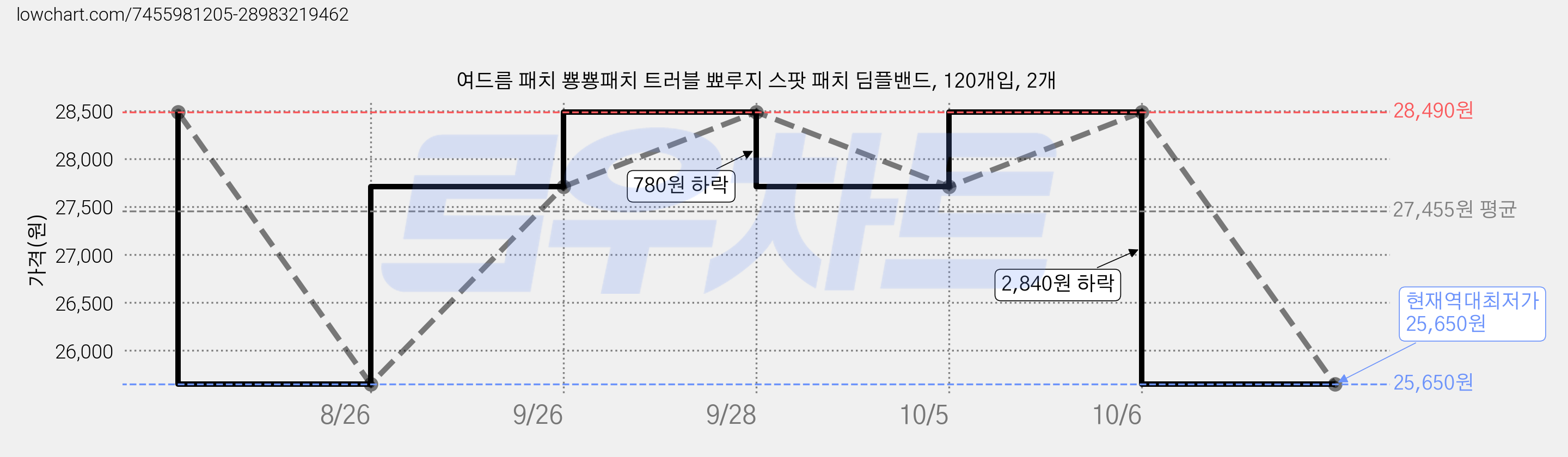 여드름 패치 뿅뿅패치 트러블 뾰루지 스팟 패치 딤플밴드, 120개입, 2개 가격 변동 차트, 현재가 25,650원, 역대최저가