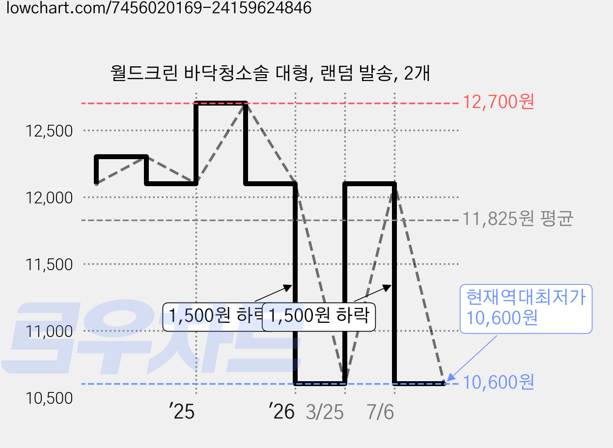 월드크린 바닥청소솔 대형, 랜덤 발송, 2개 가격 변동 차트, 현재가 10,600원, 역대최저가