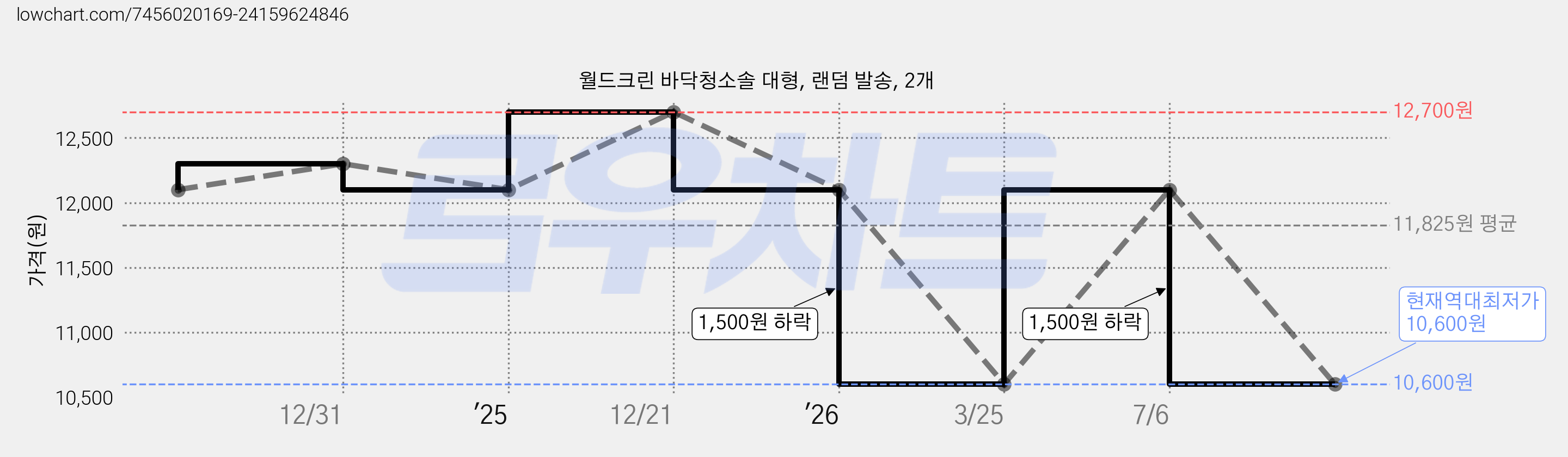월드크린 바닥청소솔 대형, 랜덤 발송, 2개 가격 변동 차트, 현재가 10,600원, 역대최저가