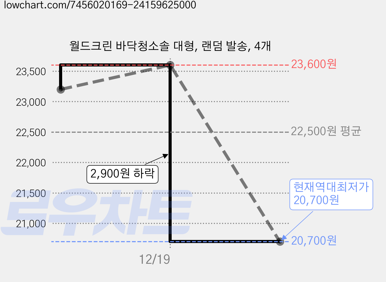 월드크린 바닥청소솔 대형, 랜덤 발송, 4개 가격 변동 차트, 현재가 20,700원, 역대최저가