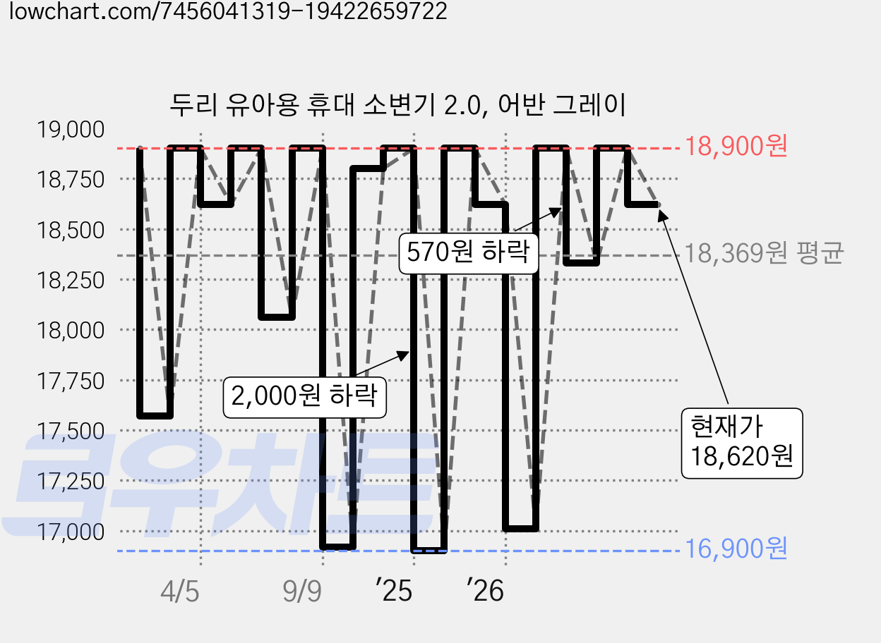 두리 유아용 휴대 소변기 2.0, 어반 그레이 가격 변동 차트, 현재가 18,620원, 관측 최저가 16,900원