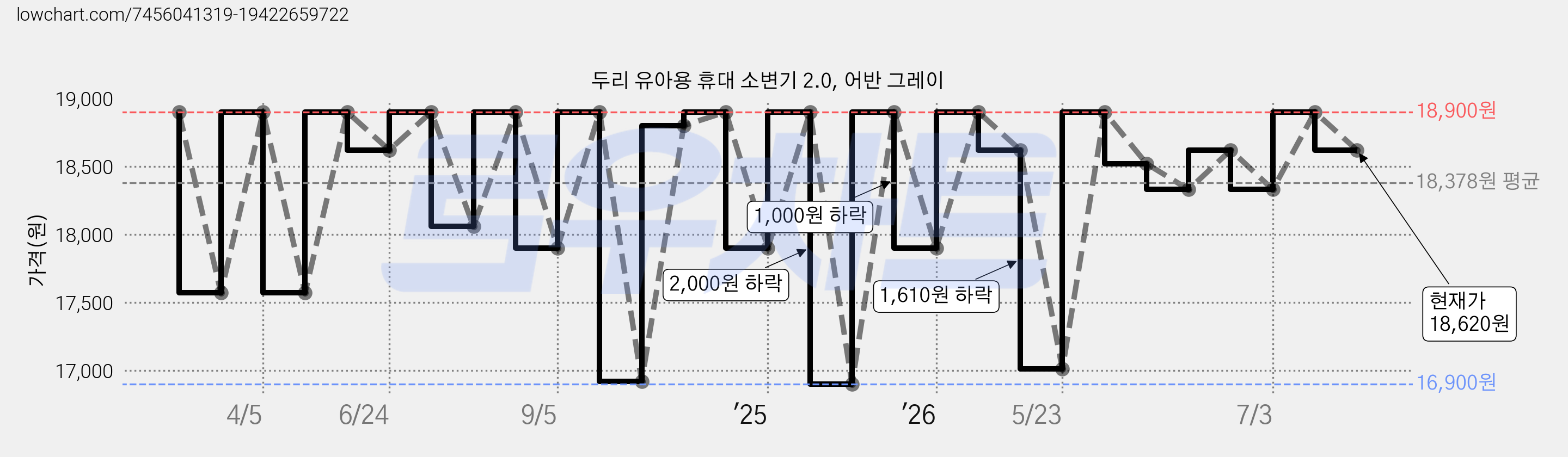 두리 유아용 휴대 소변기 2.0, 어반 그레이 가격 변동 차트, 현재가 18,620원, 관측 최저가 16,900원