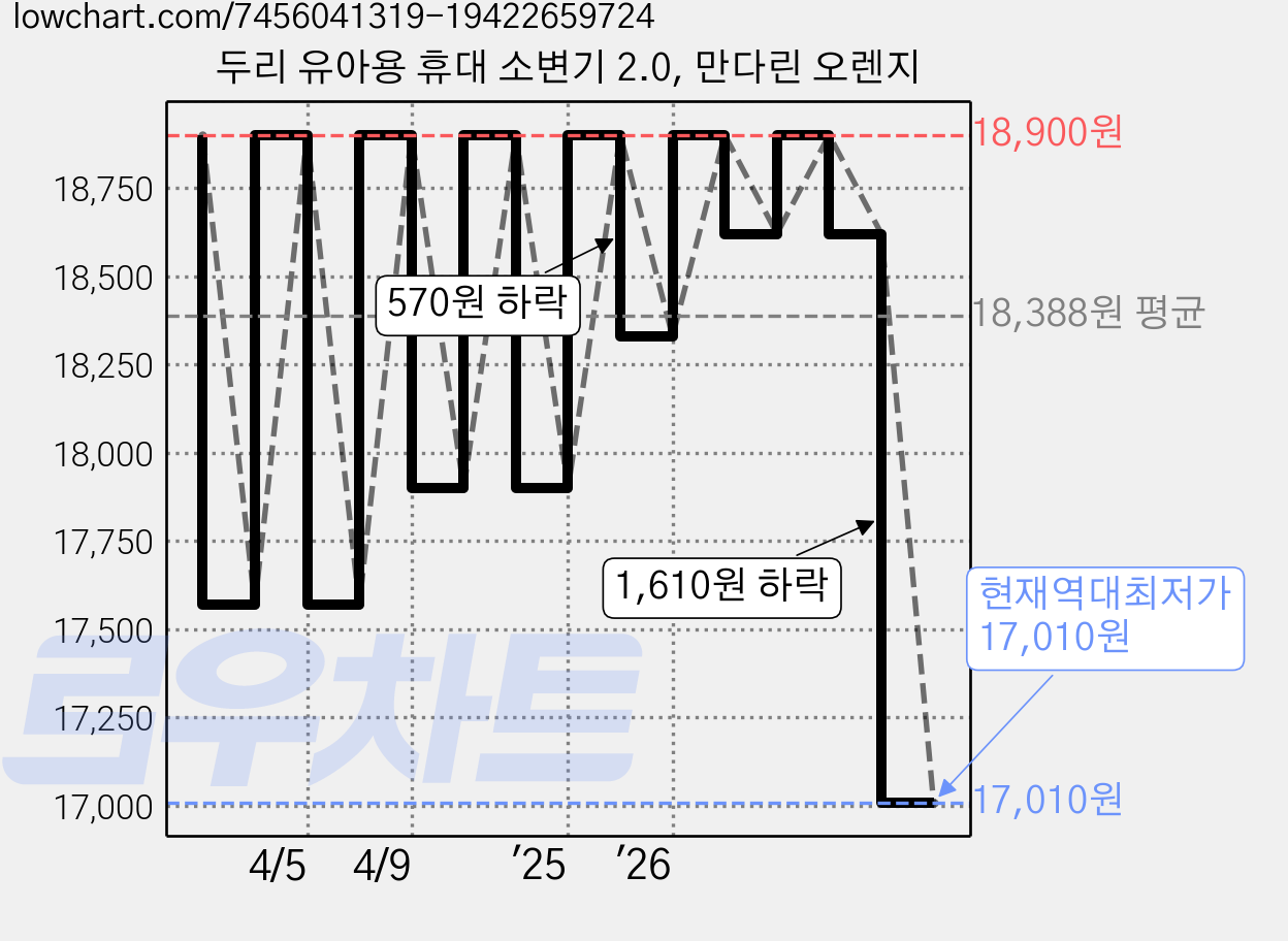 두리 유아용 휴대 소변기 2.0, 만다린 오렌지 가격 변동 차트, 현재가 17,010원, 역대최저가