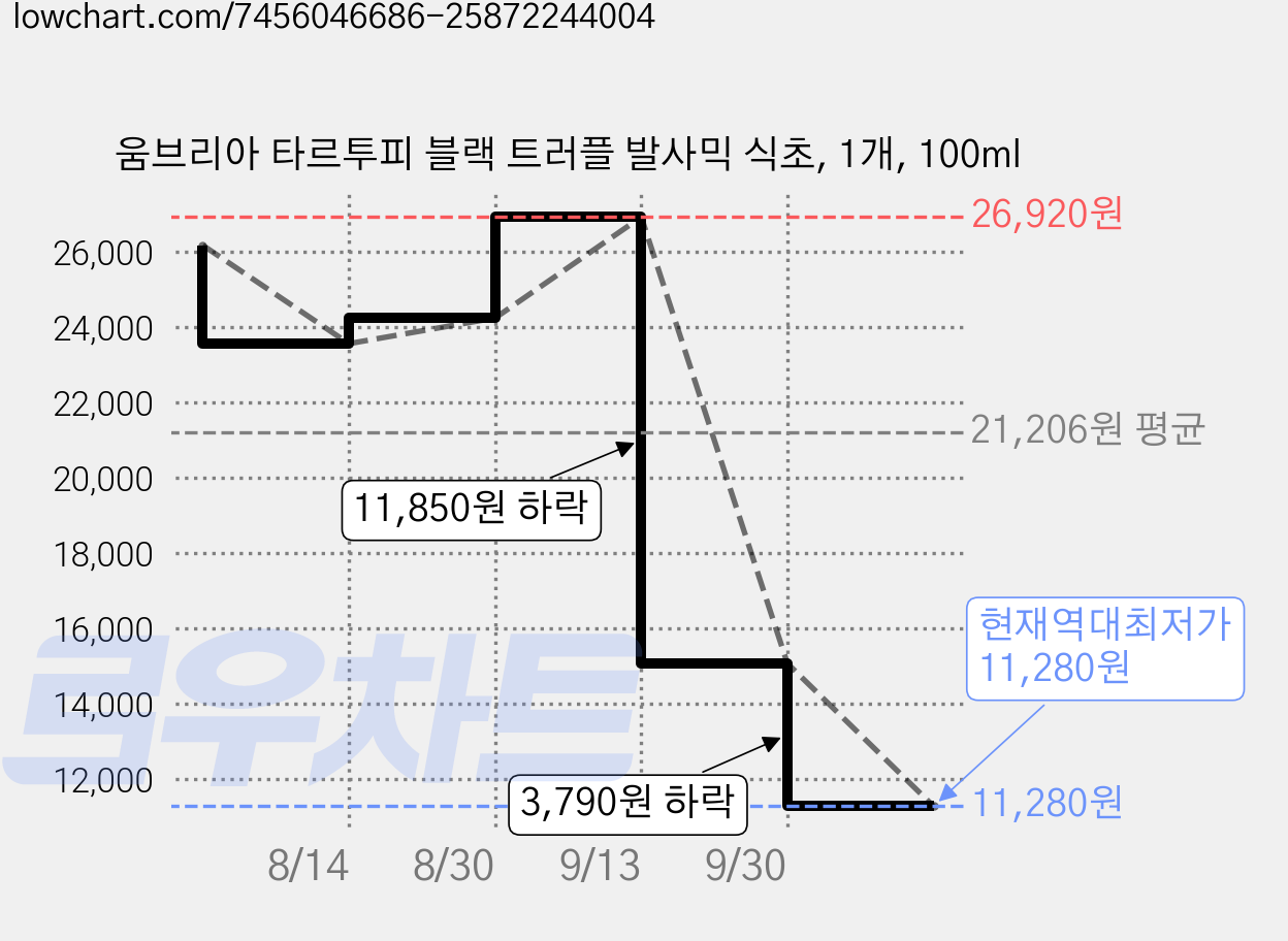 움브리아 타르투피 블랙 트러플 발사믹 식초, 1개, 100ml 가격 변동 차트, 현재가 11,280원, 역대최저가