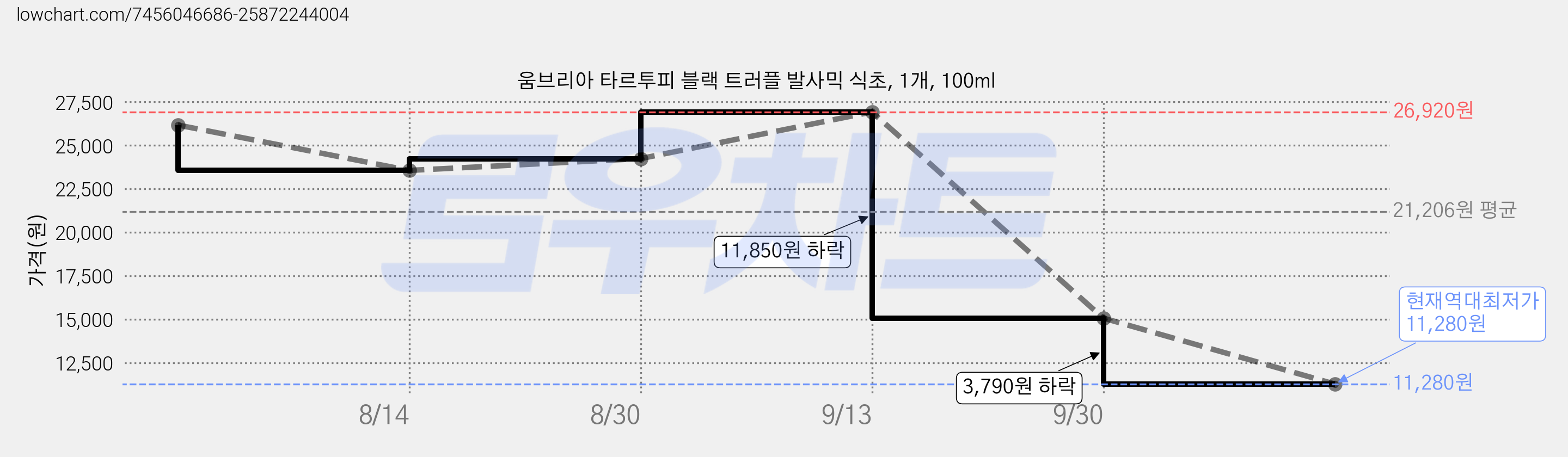 움브리아 타르투피 블랙 트러플 발사믹 식초, 1개, 100ml 가격 변동 차트, 현재가 11,280원, 역대최저가