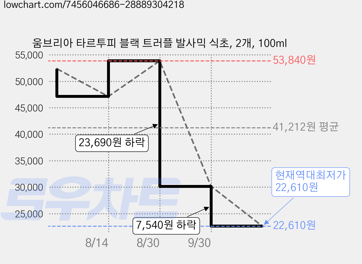 움브리아 타르투피 블랙 트러플 발사믹 식초, 2개, 100ml 가격 변동 차트, 현재가 22,610원, 역대최저가
