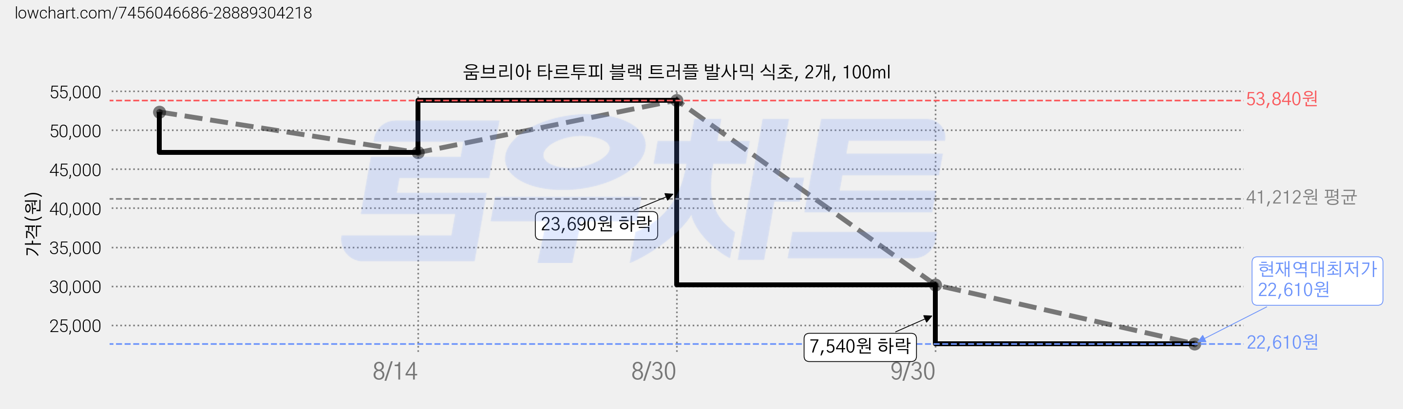 움브리아 타르투피 블랙 트러플 발사믹 식초, 2개, 100ml 가격 변동 차트, 현재가 22,610원, 역대최저가